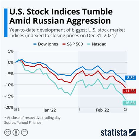indexes stock|us stock indexes.